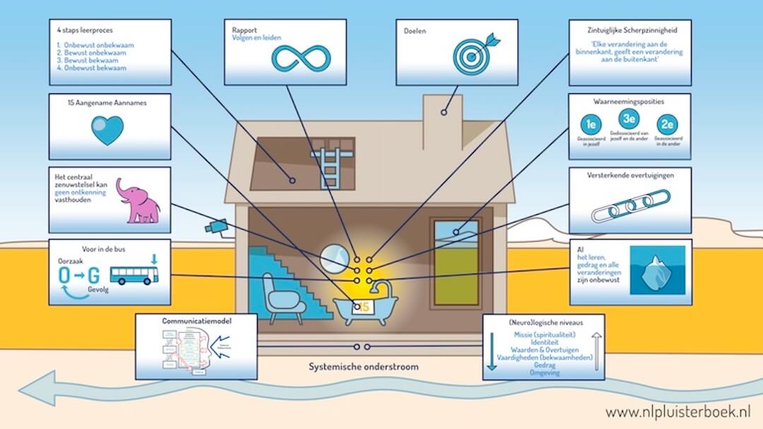 NLP Communicatiehuis